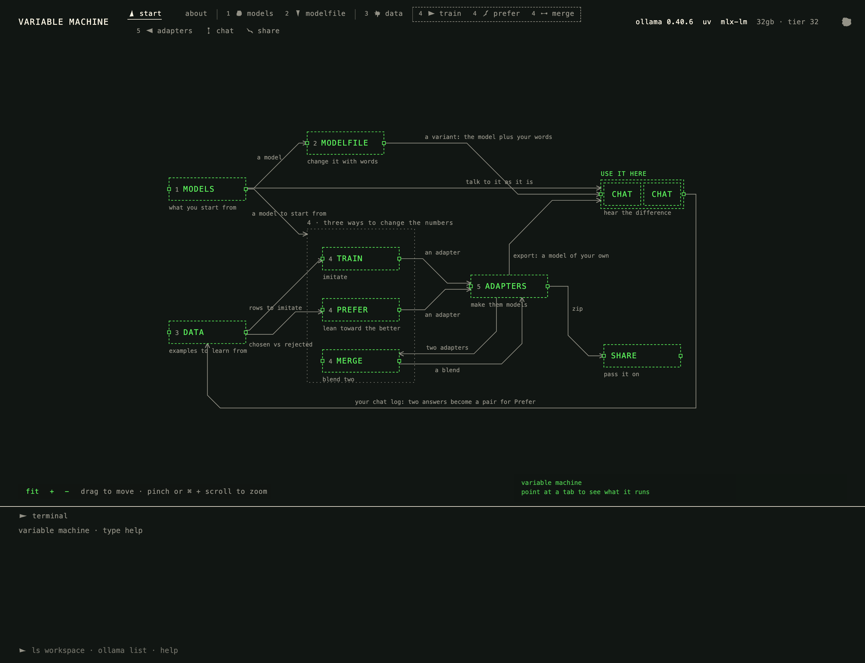 The Start page: every tab as a box, with lines for what each passes to the next, from Models and Data through the three ways to change the numbers to Adapters, Chat and Share.
